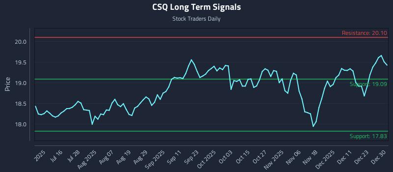 CSQ Long Term Analysis for December 30 2025