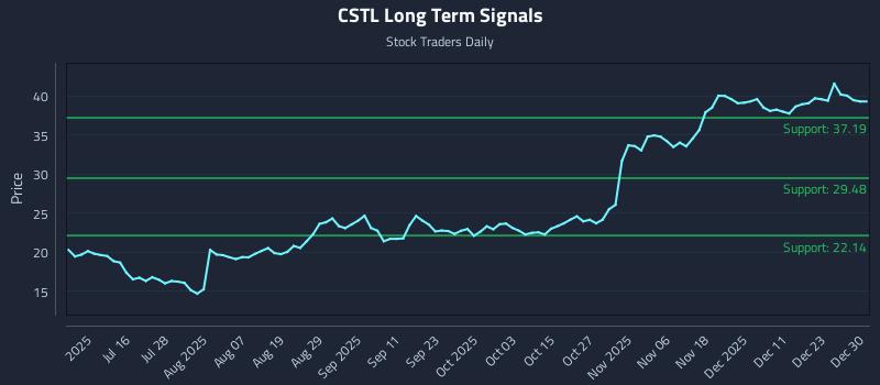 CSTL Long Term Analysis for December 30 2025