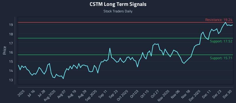 CSTM Long Term Analysis for December 30 2025
