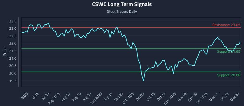 CSWC Long Term Analysis for December 30 2025 CSWC Long Term Analysis for December 30 2025