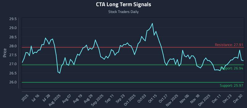 CTA Long Term Analysis for December 30 2025
