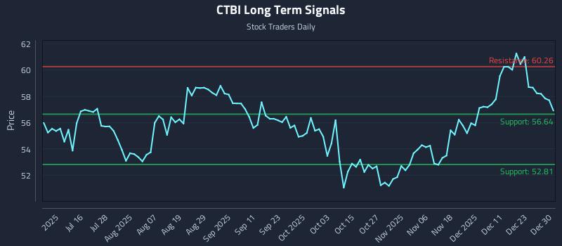 CTBI Long Term Analysis for December 30 2025