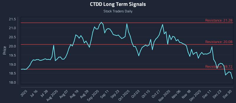 CTDD Long Term Analysis for December 30 2025