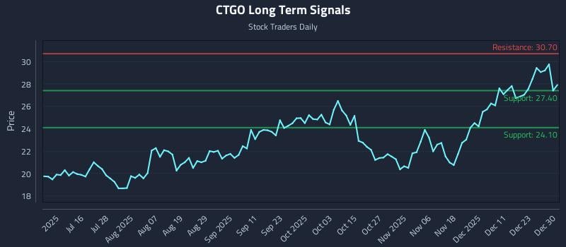 CTGO Long Term Analysis for December 30 2025