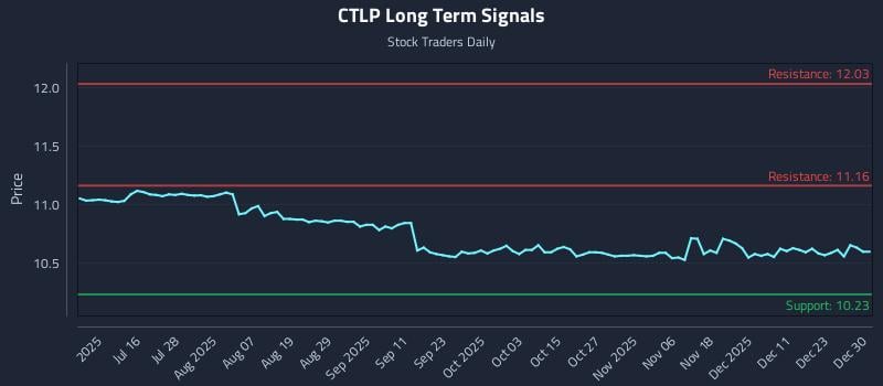 CTLP Long Term Analysis for December 30 2025