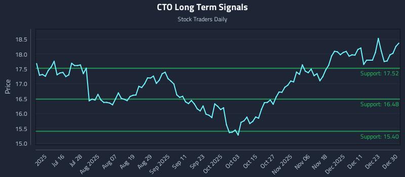 CTO Long Term Analysis for December 30 2025