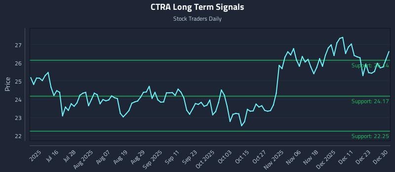 CTRA Long Term Analysis for December 30 2025 CTRA Long Term Analysis for December 30 2025