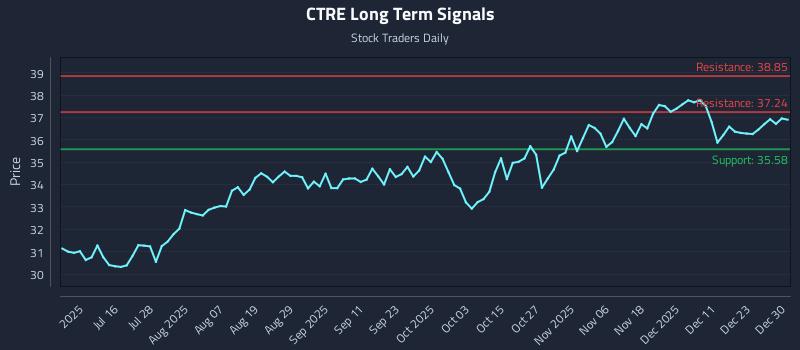 CTRE Long Term Analysis for December 30 2025