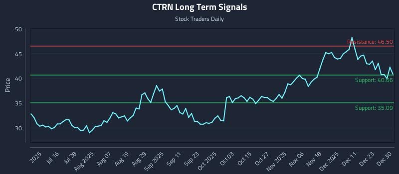 CTRN Long Term Analysis for December 30 2025