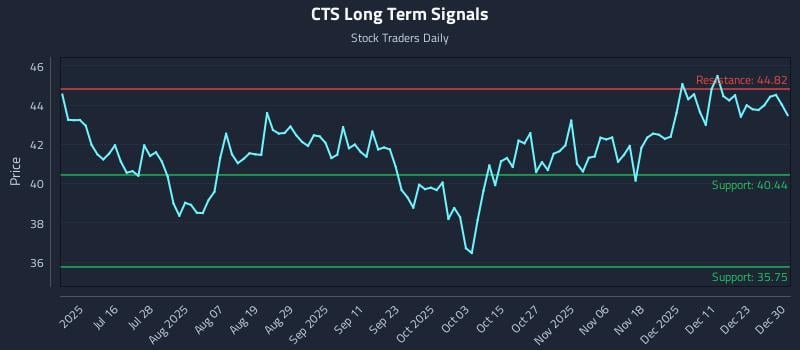 CTS Long Term Analysis for December 30 2025