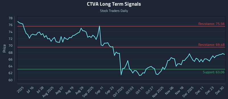 CTVA Long Term Analysis for December 30 2025