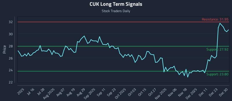CUK Long Term Analysis for December 30 2025