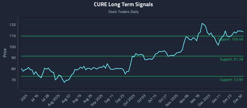 CURE Long Term Analysis for December 30 2025