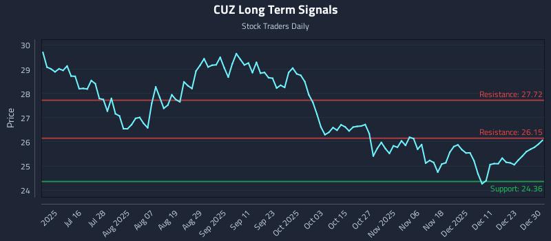 CUZ Long Term Analysis for December 30 2025