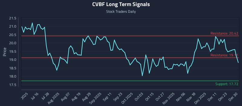 CVBF Long Term Analysis for December 30 2025