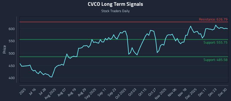 CVCO Long Term Analysis for December 30 2025