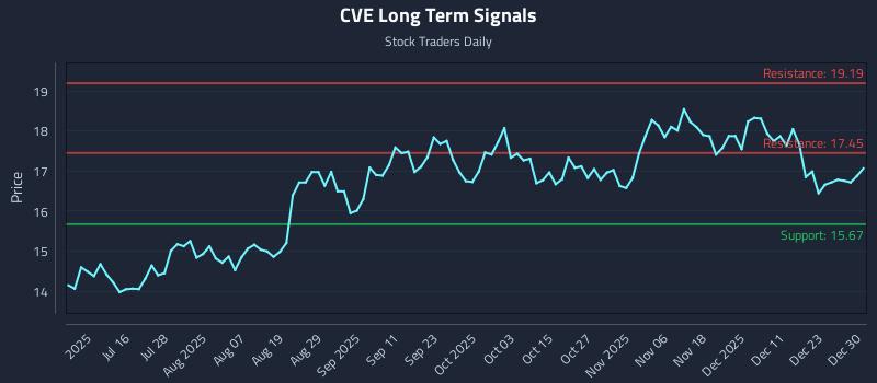 CVE Long Term Analysis for December 30 2025 CVE Long Term Analysis for December 30 2025