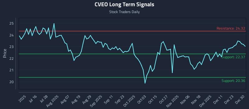 CVEO Long Term Analysis for December 30 2025