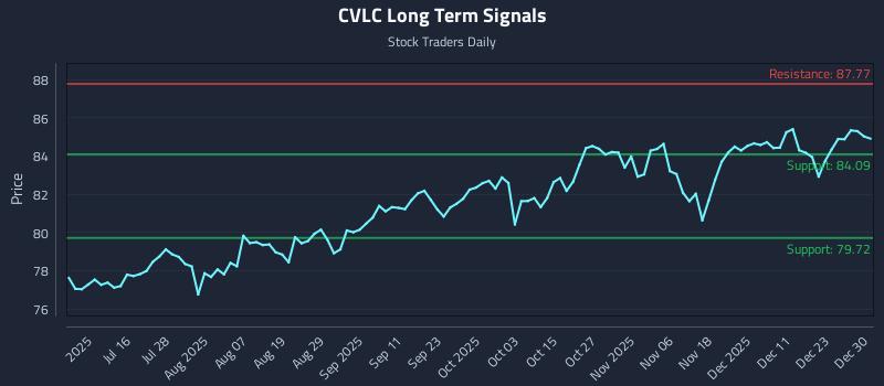 CVLC Long Term Analysis for December 30 2025 CVLC Long Term Analysis for December 30 2025