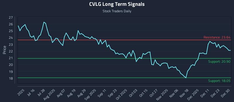 CVLG Long Term Analysis for December 30 2025