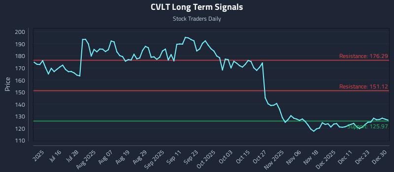 CVLT Long Term Analysis for December 30 2025