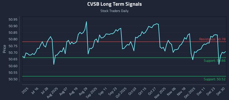 CVSB Long Term Analysis for December 30 2025