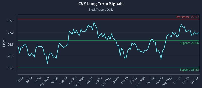 CVY Long Term Analysis for December 30 2025 CVY Long Term Analysis for December 30 2025