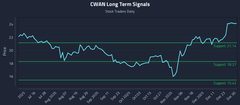 CWAN Long Term Analysis for December 30 2025 CWAN Long Term Analysis for December 30 2025