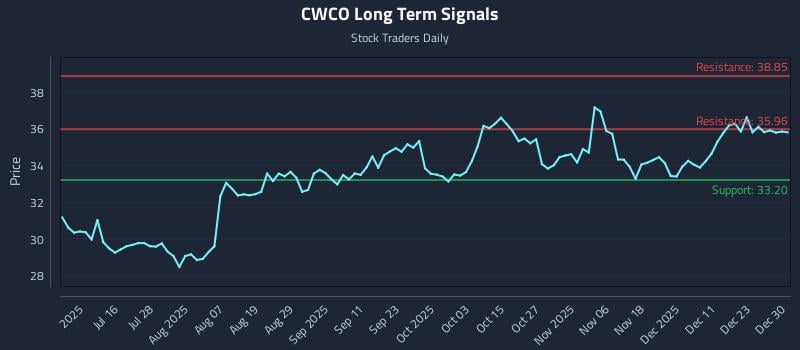CWCO Long Term Analysis for December 30 2025