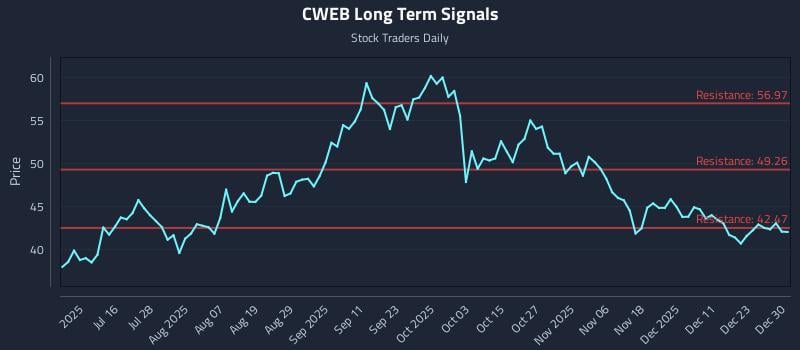 CWEB Long Term Analysis for December 30 2025