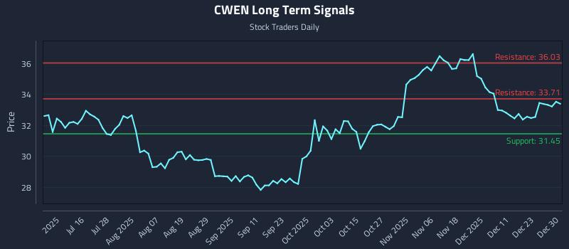 CWEN Long Term Analysis for December 30 2025