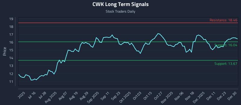 CWK Long Term Analysis for December 30 2025 CWK Long Term Analysis for December 30 2025