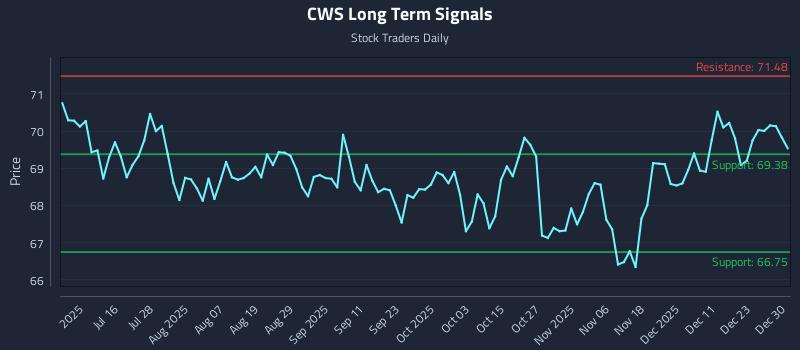 CWS Long Term Analysis for December 30 2025 CWS Long Term Analysis for December 30 2025