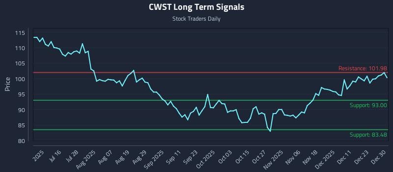 CWST Long Term Analysis for December 30 2025 CWST Long Term Analysis for December 30 2025