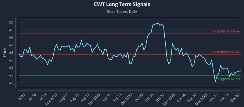 CWT Long Term Analysis for December 30 2025