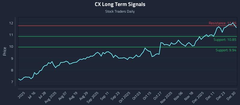CX Long Term Analysis for December 30 2025