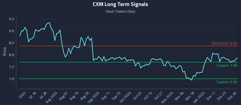CXM Long Term Analysis for December 30 2025 CXM Long Term Analysis for December 30 2025