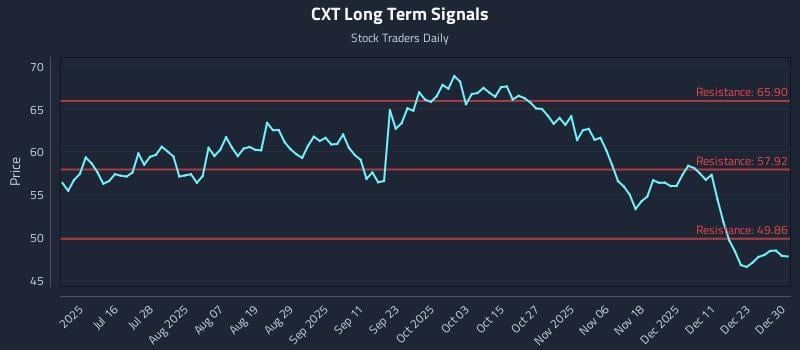 CXT Long Term Analysis for December 30 2025 CXT Long Term Analysis for December 30 2025