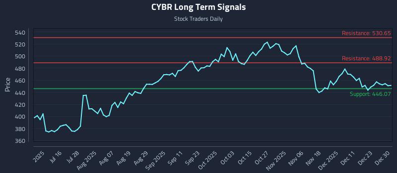 CYBR Long Term Analysis for December 30 2025 CYBR Long Term Analysis for December 30 2025
