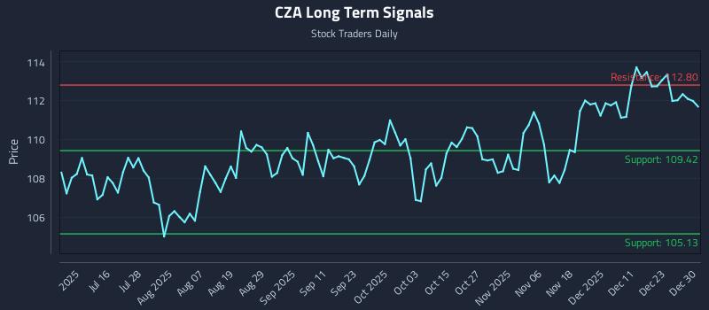 CZA Long Term Analysis for December 30 2025