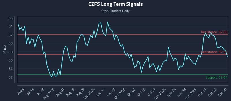 CZFS Long Term Analysis for December 30 2025 CZFS Long Term Analysis for December 30 2025