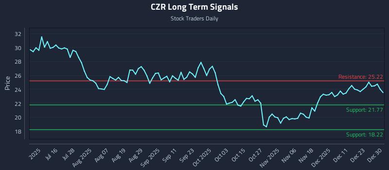 CZR Long Term Analysis for December 30 2025 CZR Long Term Analysis for December 30 2025