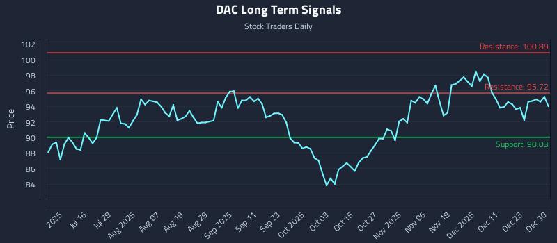 DAC Long Term Analysis for December 30 2025