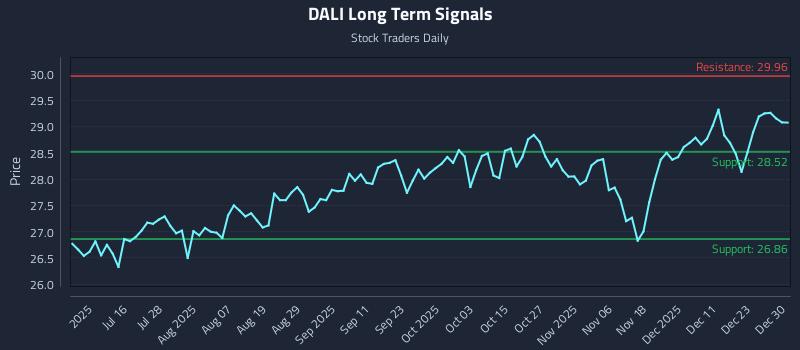 DALI Long Term Analysis for December 30 2025