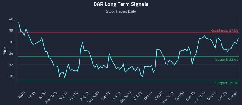 DAR Long Term Analysis for December 30 2025 DAR Long Term Analysis for December 30 2025
