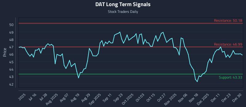 DAT Long Term Analysis for December 30 2025