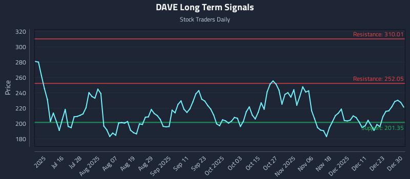 DAVE Long Term Analysis for December 30 2025 DAVE Long Term Analysis for December 30 2025