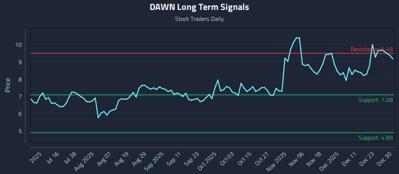DAWN Long Term Analysis for December 30 2025 DAWN Long Term Analysis for December 30 2025