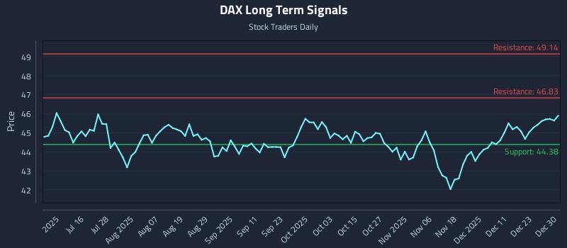 DAX Long Term Analysis for December 30 2025