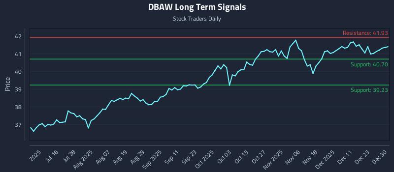 DBAW Long Term Analysis for December 30 2025 DBAW Long Term Analysis for December 30 2025